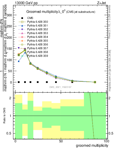 Plot of j.mult.g in 13000 GeV pp collisions