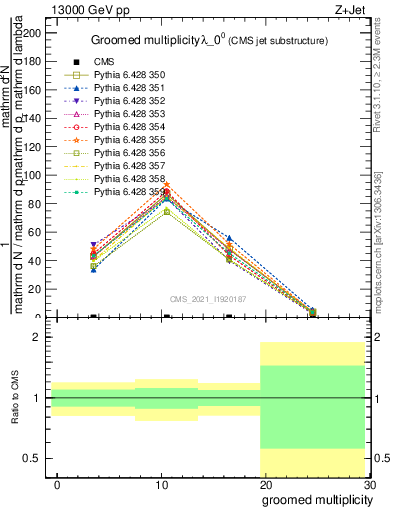 Plot of j.mult.g in 13000 GeV pp collisions