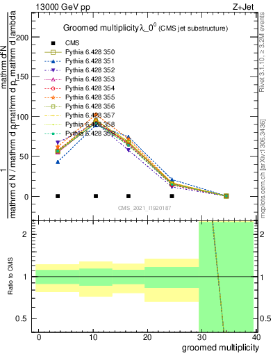 Plot of j.mult.g in 13000 GeV pp collisions