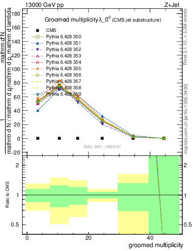 Plot of j.mult.g in 13000 GeV pp collisions