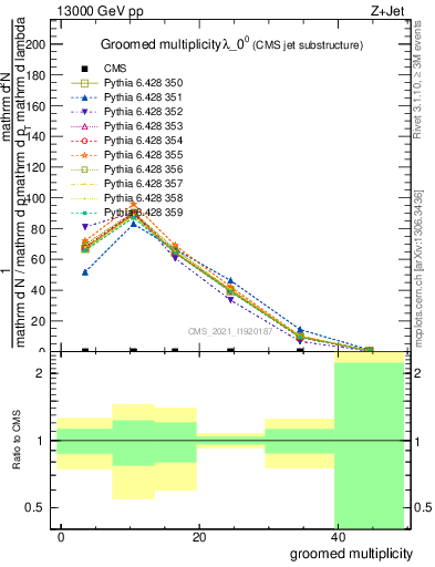 Plot of j.mult.g in 13000 GeV pp collisions