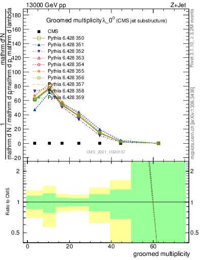 Plot of j.mult.g in 13000 GeV pp collisions