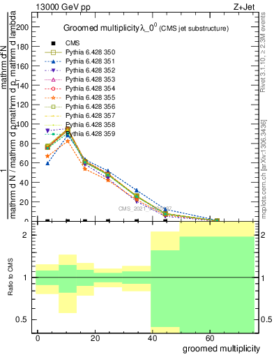 Plot of j.mult.g in 13000 GeV pp collisions