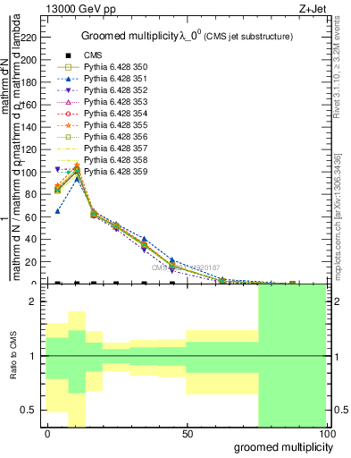 Plot of j.mult.g in 13000 GeV pp collisions