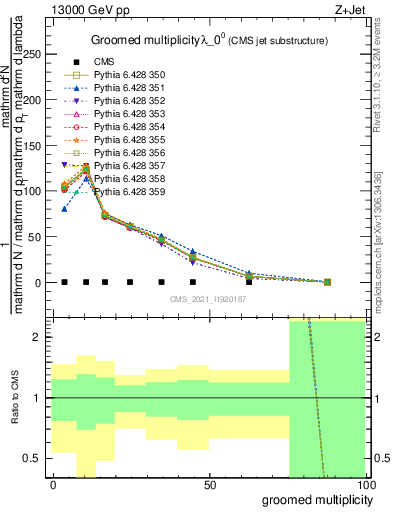 Plot of j.mult.g in 13000 GeV pp collisions