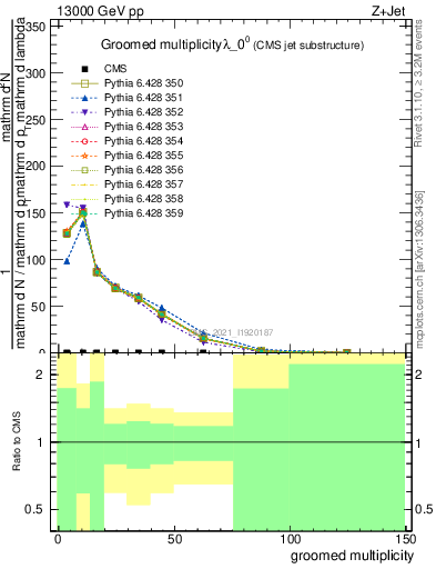 Plot of j.mult.g in 13000 GeV pp collisions