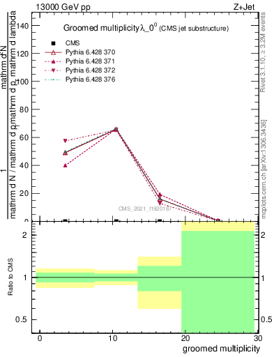 Plot of j.mult.g in 13000 GeV pp collisions