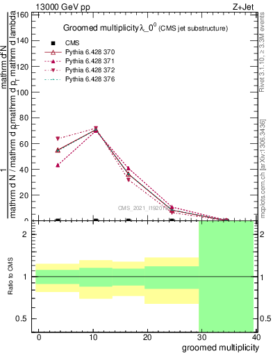 Plot of j.mult.g in 13000 GeV pp collisions