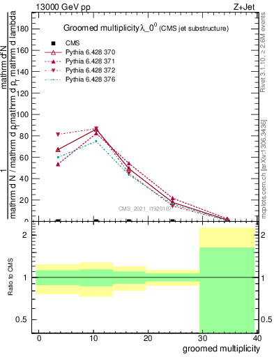 Plot of j.mult.g in 13000 GeV pp collisions