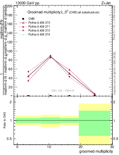 Plot of j.mult.g in 13000 GeV pp collisions