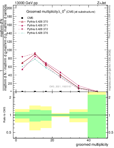 Plot of j.mult.g in 13000 GeV pp collisions