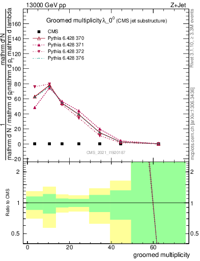 Plot of j.mult.g in 13000 GeV pp collisions