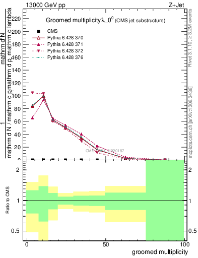 Plot of j.mult.g in 13000 GeV pp collisions