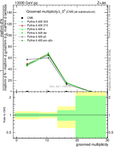 Plot of j.mult.g in 13000 GeV pp collisions