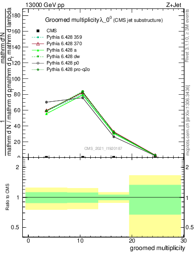 Plot of j.mult.g in 13000 GeV pp collisions