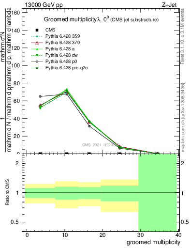 Plot of j.mult.g in 13000 GeV pp collisions