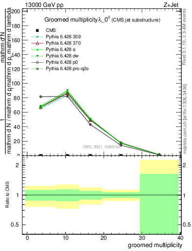 Plot of j.mult.g in 13000 GeV pp collisions