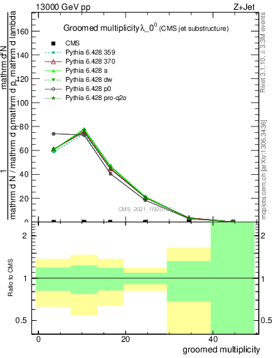 Plot of j.mult.g in 13000 GeV pp collisions