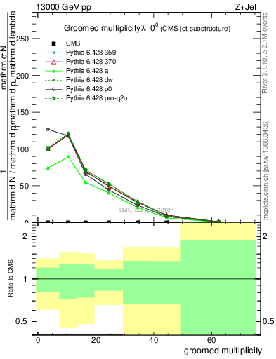 Plot of j.mult.g in 13000 GeV pp collisions