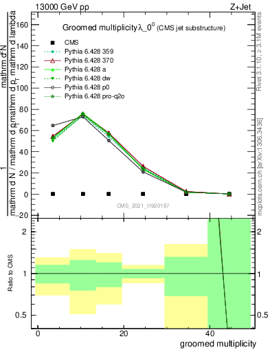 Plot of j.mult.g in 13000 GeV pp collisions