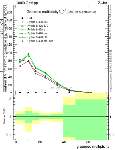 Plot of j.mult.g in 13000 GeV pp collisions