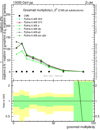 Plot of j.mult.g in 13000 GeV pp collisions