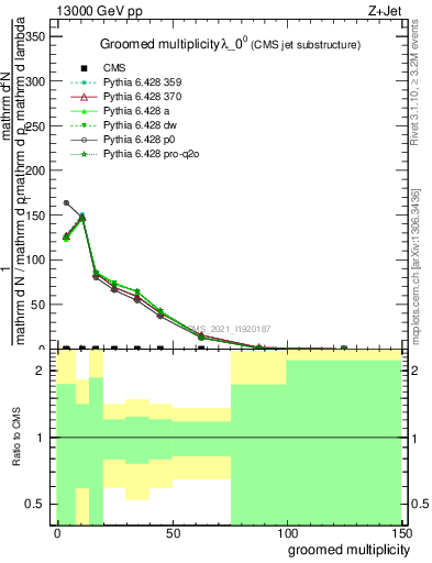 Plot of j.mult.g in 13000 GeV pp collisions