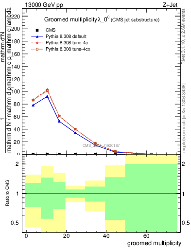 Plot of j.mult.g in 13000 GeV pp collisions