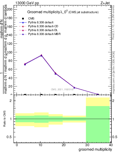 Plot of j.mult.g in 13000 GeV pp collisions