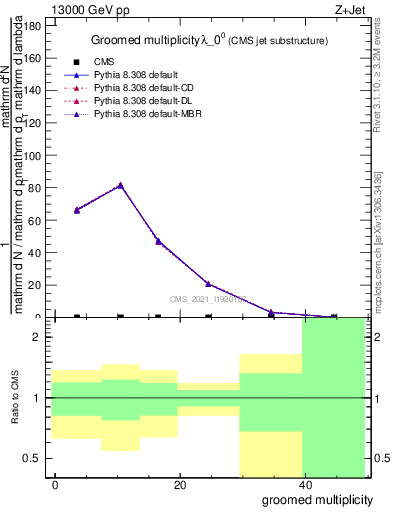 Plot of j.mult.g in 13000 GeV pp collisions