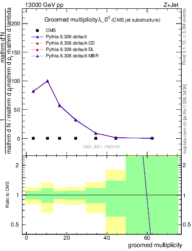 Plot of j.mult.g in 13000 GeV pp collisions