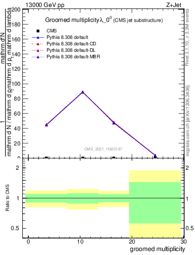 Plot of j.mult.g in 13000 GeV pp collisions