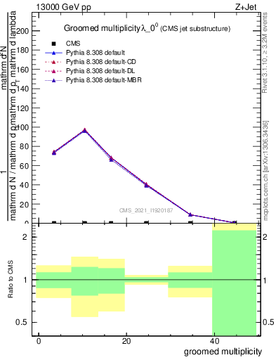 Plot of j.mult.g in 13000 GeV pp collisions