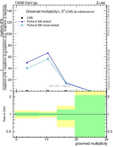 Plot of j.mult.g in 13000 GeV pp collisions