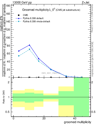 Plot of j.mult.g in 13000 GeV pp collisions