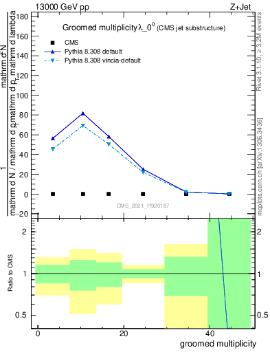 Plot of j.mult.g in 13000 GeV pp collisions