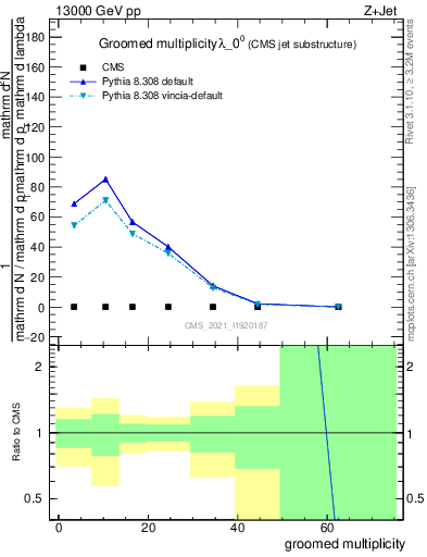 Plot of j.mult.g in 13000 GeV pp collisions