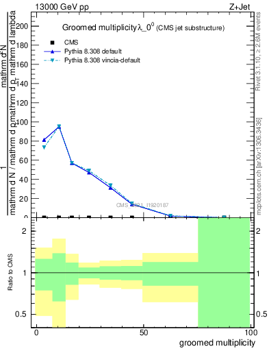 Plot of j.mult.g in 13000 GeV pp collisions