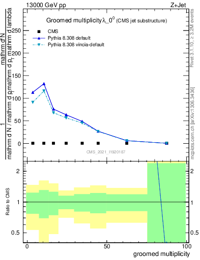 Plot of j.mult.g in 13000 GeV pp collisions