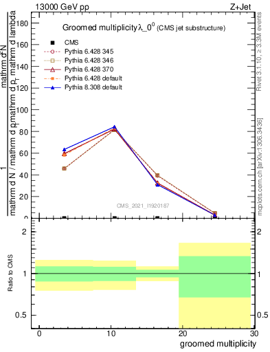 Plot of j.mult.g in 13000 GeV pp collisions