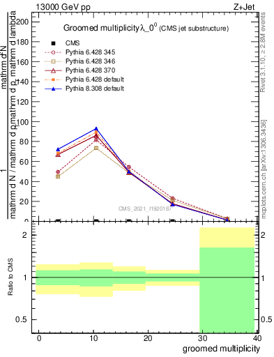 Plot of j.mult.g in 13000 GeV pp collisions