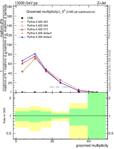 Plot of j.mult.g in 13000 GeV pp collisions