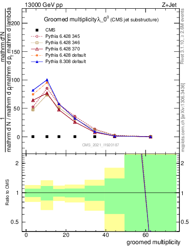 Plot of j.mult.g in 13000 GeV pp collisions