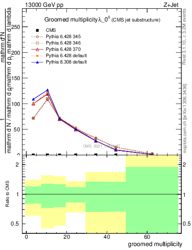 Plot of j.mult.g in 13000 GeV pp collisions