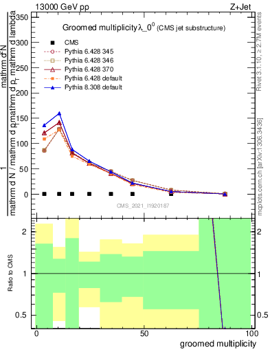 Plot of j.mult.g in 13000 GeV pp collisions