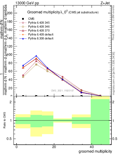 Plot of j.mult.g in 13000 GeV pp collisions