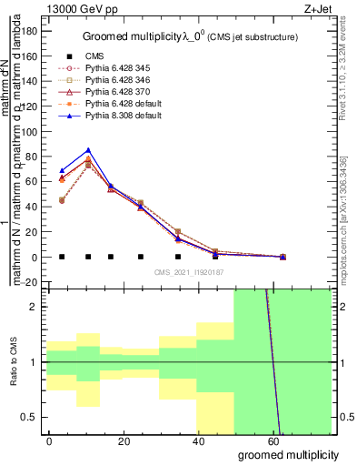 Plot of j.mult.g in 13000 GeV pp collisions