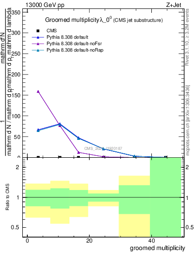 Plot of j.mult.g in 13000 GeV pp collisions