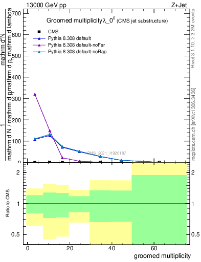 Plot of j.mult.g in 13000 GeV pp collisions