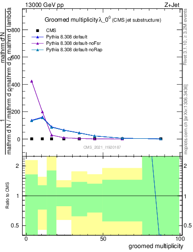 Plot of j.mult.g in 13000 GeV pp collisions